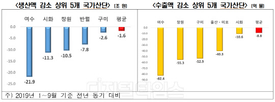 생산 수출 감소 <한국경제연구원 제공>